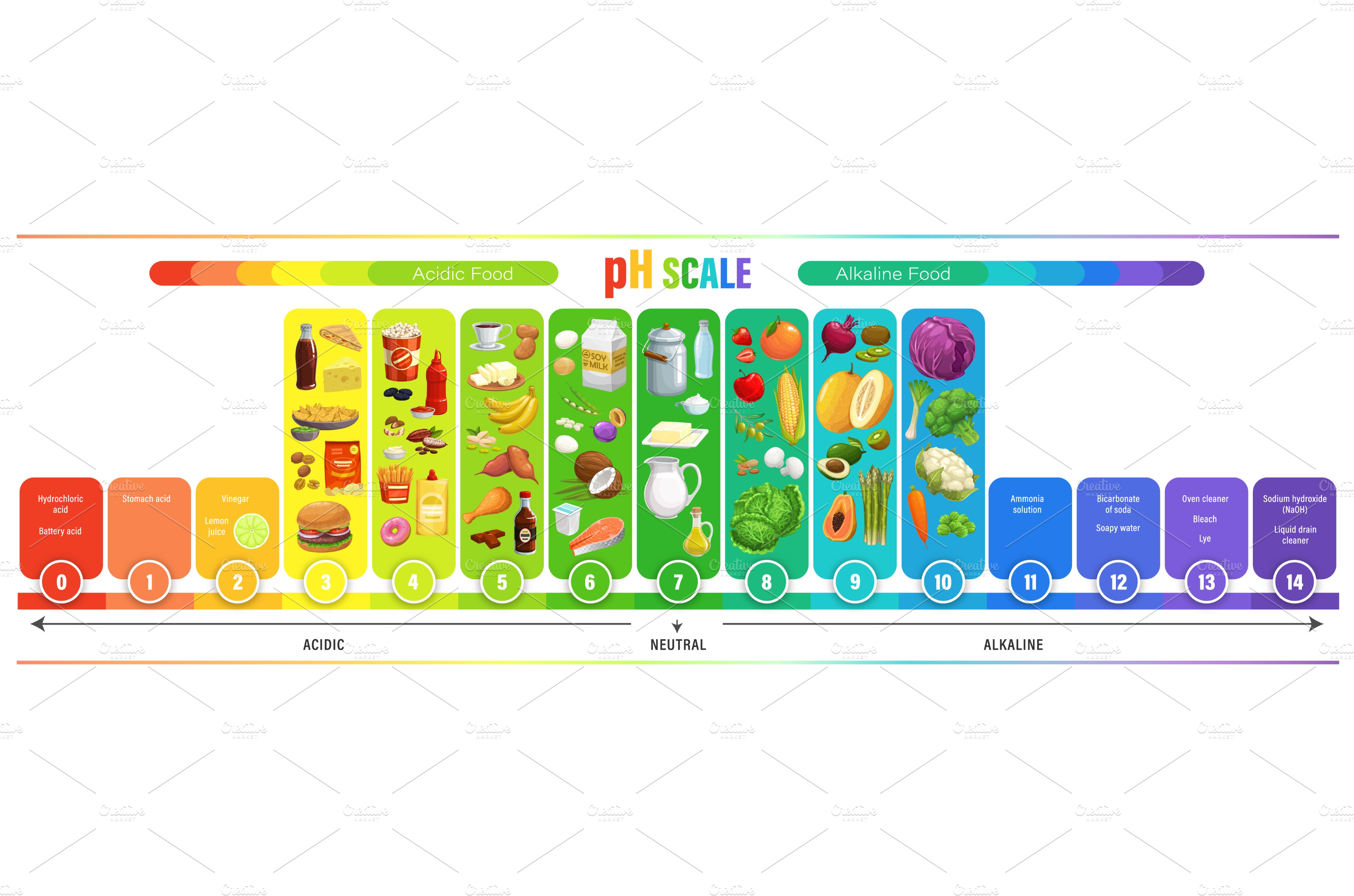 PH scale chart, acid balance of nutrition measure meter and food