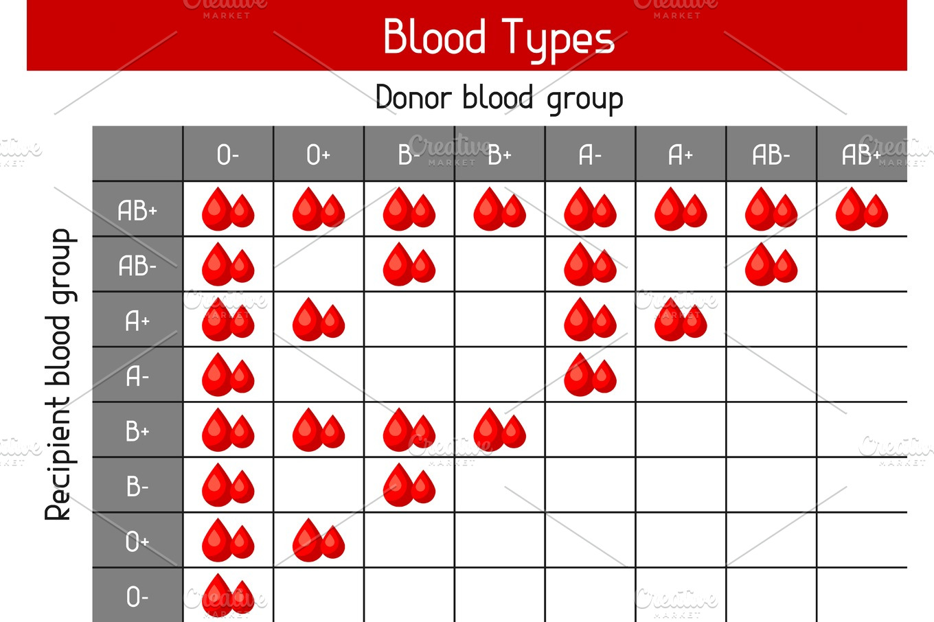 Chart of blood types in drops. Medical and healthcare infographic